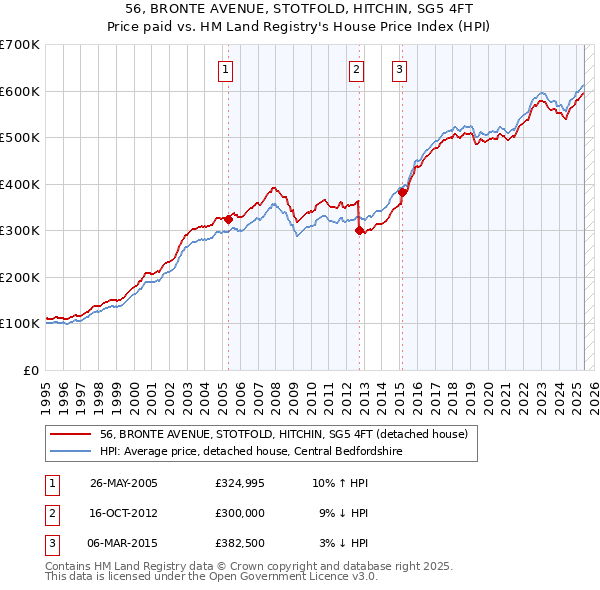 56, BRONTE AVENUE, STOTFOLD, HITCHIN, SG5 4FT: Price paid vs HM Land Registry's House Price Index