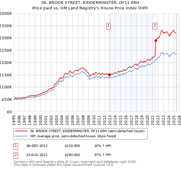 56, BROOK STREET, KIDDERMINSTER, DY11 6RH: Price paid vs HM Land Registry's House Price Index