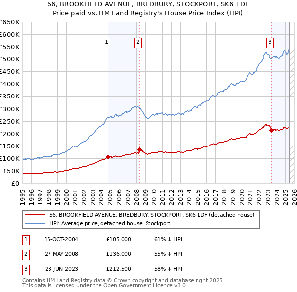 56, BROOKFIELD AVENUE, BREDBURY, STOCKPORT, SK6 1DF: Price paid vs HM Land Registry's House Price Index