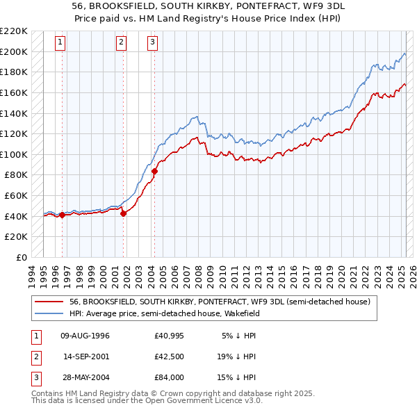 56, BROOKSFIELD, SOUTH KIRKBY, PONTEFRACT, WF9 3DL: Price paid vs HM Land Registry's House Price Index