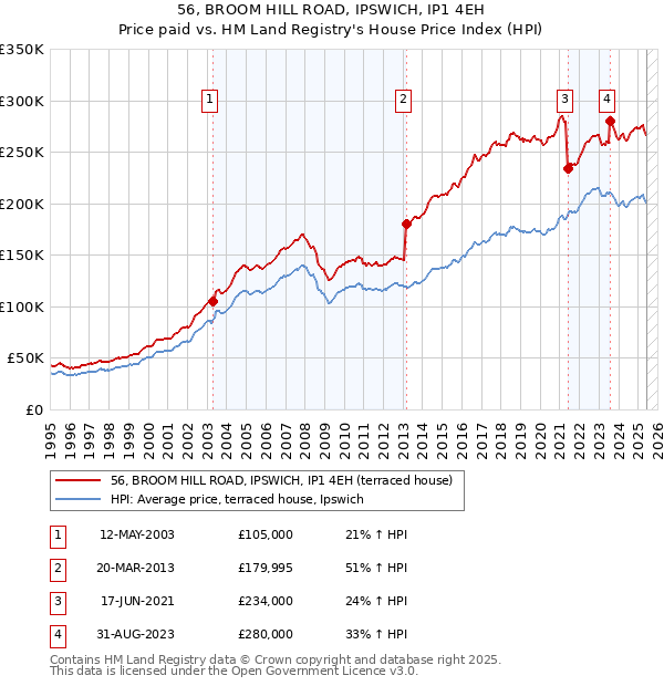 56, BROOM HILL ROAD, IPSWICH, IP1 4EH: Price paid vs HM Land Registry's House Price Index