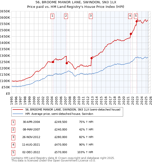 56, BROOME MANOR LANE, SWINDON, SN3 1LX: Price paid vs HM Land Registry's House Price Index