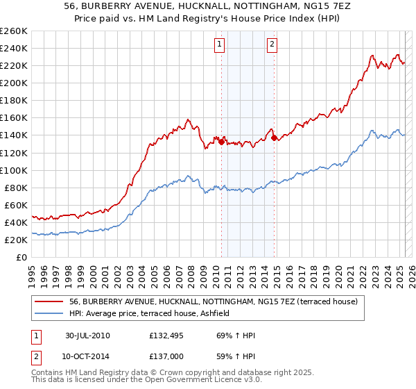 56, BURBERRY AVENUE, HUCKNALL, NOTTINGHAM, NG15 7EZ: Price paid vs HM Land Registry's House Price Index