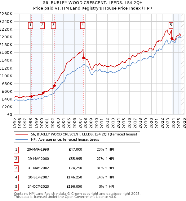 56, BURLEY WOOD CRESCENT, LEEDS, LS4 2QH: Price paid vs HM Land Registry's House Price Index