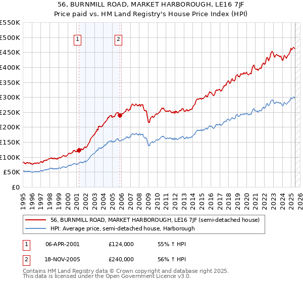 56, BURNMILL ROAD, MARKET HARBOROUGH, LE16 7JF: Price paid vs HM Land Registry's House Price Index