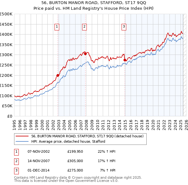 56, BURTON MANOR ROAD, STAFFORD, ST17 9QQ: Price paid vs HM Land Registry's House Price Index