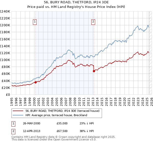 56, BURY ROAD, THETFORD, IP24 3DE: Price paid vs HM Land Registry's House Price Index