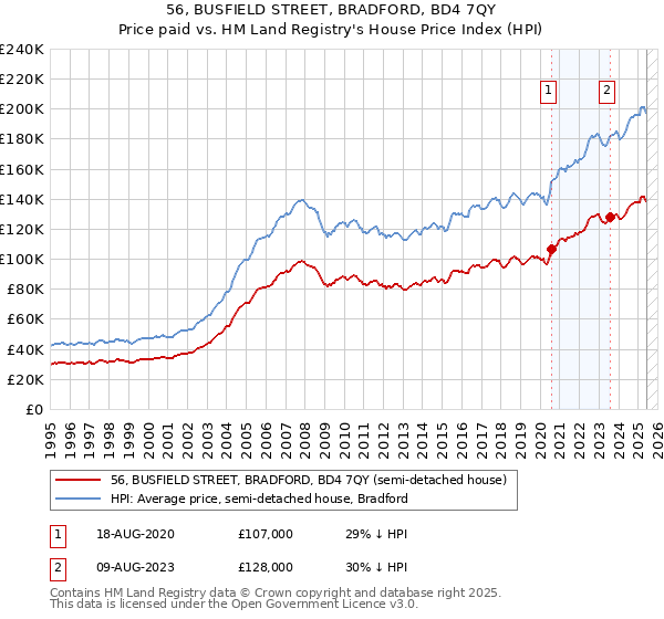 56, BUSFIELD STREET, BRADFORD, BD4 7QY: Price paid vs HM Land Registry's House Price Index