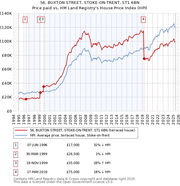 56, BUXTON STREET, STOKE-ON-TRENT, ST1 6BN: Price paid vs HM Land Registry's House Price Index