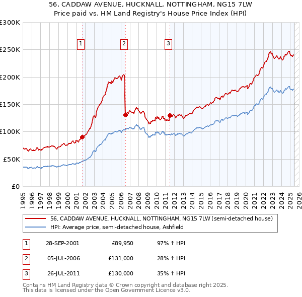 56, CADDAW AVENUE, HUCKNALL, NOTTINGHAM, NG15 7LW: Price paid vs HM Land Registry's House Price Index