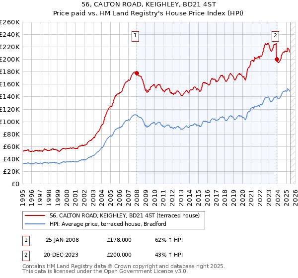 56, CALTON ROAD, KEIGHLEY, BD21 4ST: Price paid vs HM Land Registry's House Price Index
