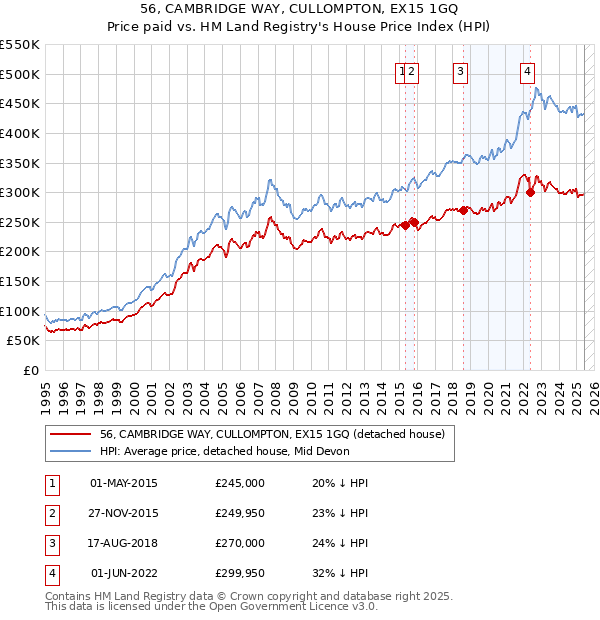 56, CAMBRIDGE WAY, CULLOMPTON, EX15 1GQ: Price paid vs HM Land Registry's House Price Index
