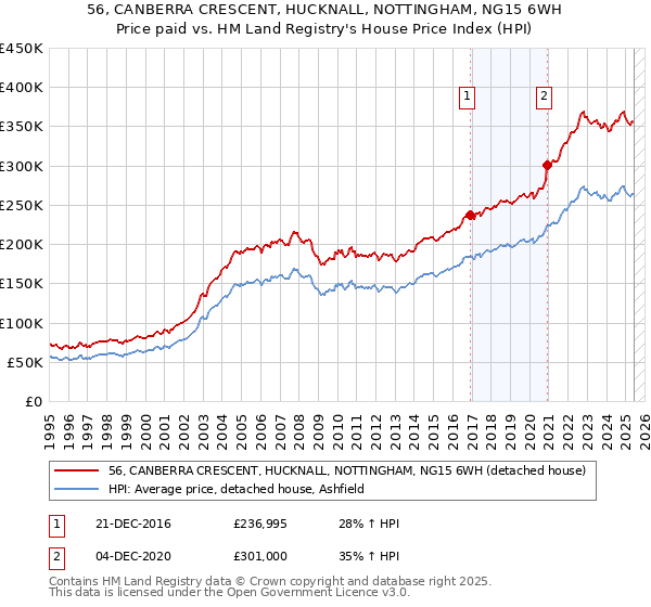 56, CANBERRA CRESCENT, HUCKNALL, NOTTINGHAM, NG15 6WH: Price paid vs HM Land Registry's House Price Index