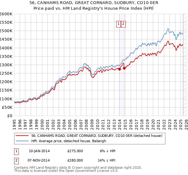 56, CANHAMS ROAD, GREAT CORNARD, SUDBURY, CO10 0ER: Price paid vs HM Land Registry's House Price Index