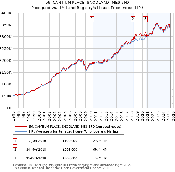 56, CANTIUM PLACE, SNODLAND, ME6 5FD: Price paid vs HM Land Registry's House Price Index