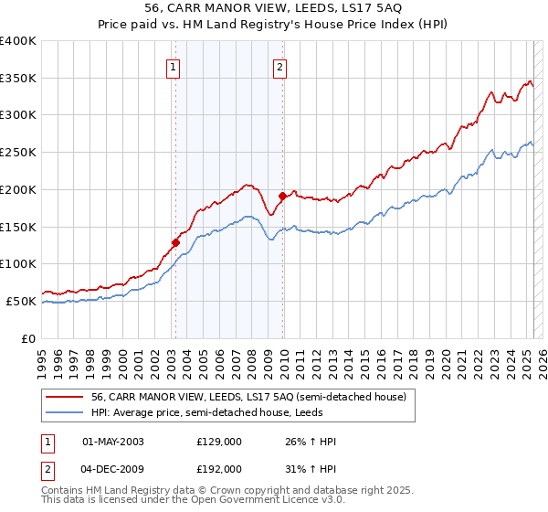 56, CARR MANOR VIEW, LEEDS, LS17 5AQ: Price paid vs HM Land Registry's House Price Index