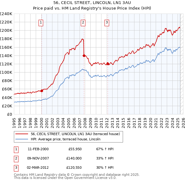 56, CECIL STREET, LINCOLN, LN1 3AU: Price paid vs HM Land Registry's House Price Index