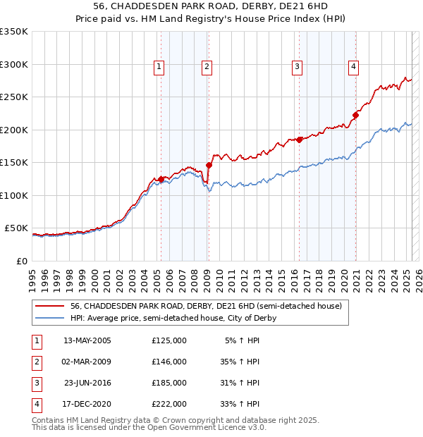 56, CHADDESDEN PARK ROAD, DERBY, DE21 6HD: Price paid vs HM Land Registry's House Price Index