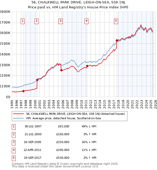 56, CHALKWELL PARK DRIVE, LEIGH-ON-SEA, SS9 1NJ: Price paid vs HM Land Registry's House Price Index