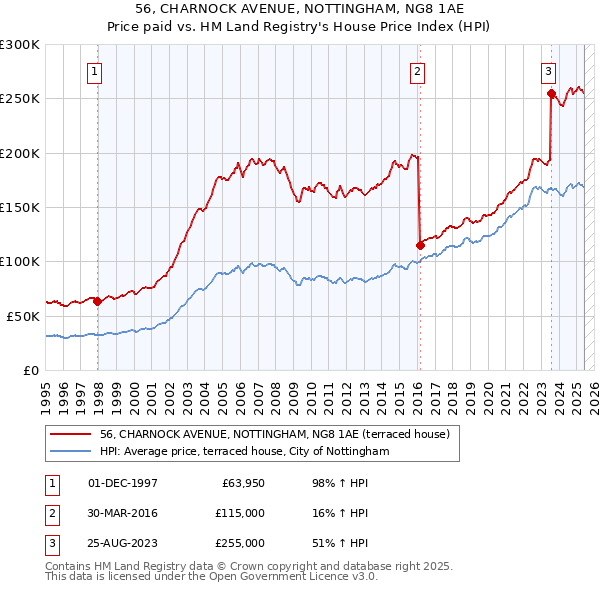56, CHARNOCK AVENUE, NOTTINGHAM, NG8 1AE: Price paid vs HM Land Registry's House Price Index
