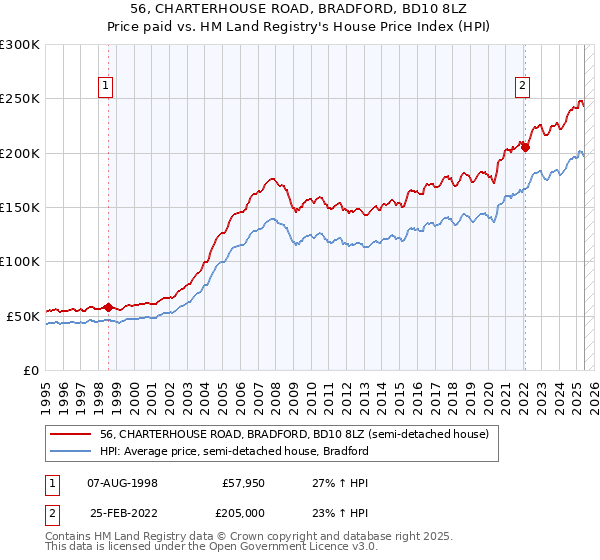 56, CHARTERHOUSE ROAD, BRADFORD, BD10 8LZ: Price paid vs HM Land Registry's House Price Index