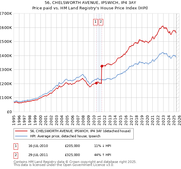 56, CHELSWORTH AVENUE, IPSWICH, IP4 3AY: Price paid vs HM Land Registry's House Price Index