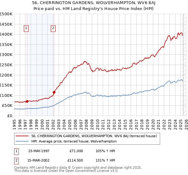 56, CHERRINGTON GARDENS, WOLVERHAMPTON, WV6 8AJ: Price paid vs HM Land Registry's House Price Index