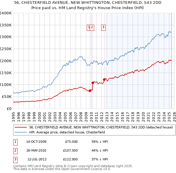 56, CHESTERFIELD AVENUE, NEW WHITTINGTON, CHESTERFIELD, S43 2DD: Price paid vs HM Land Registry's House Price Index