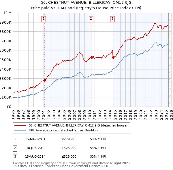 56, CHESTNUT AVENUE, BILLERICAY, CM12 9JG: Price paid vs HM Land Registry's House Price Index