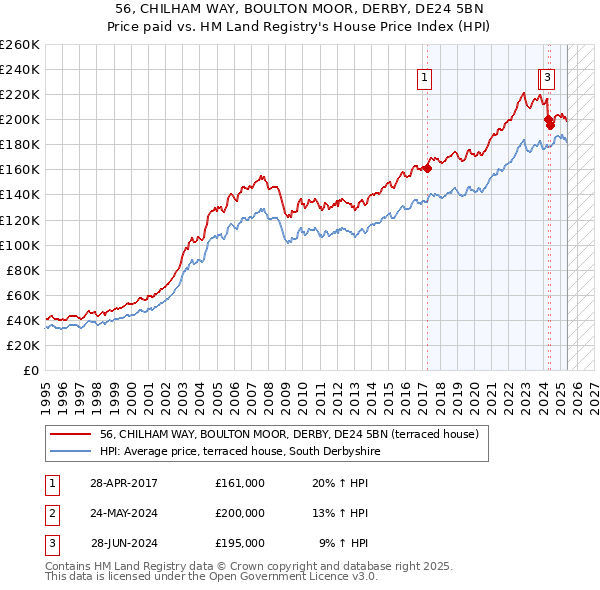 56, CHILHAM WAY, BOULTON MOOR, DERBY, DE24 5BN: Price paid vs HM Land Registry's House Price Index
