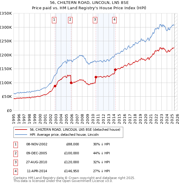 56, CHILTERN ROAD, LINCOLN, LN5 8SE: Price paid vs HM Land Registry's House Price Index