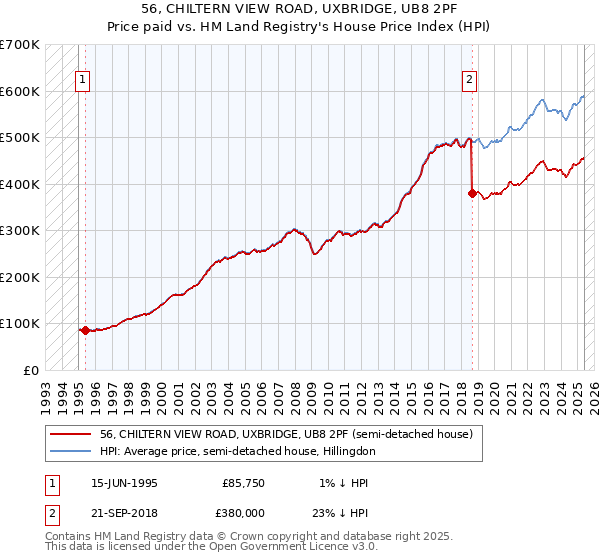56, CHILTERN VIEW ROAD, UXBRIDGE, UB8 2PF: Price paid vs HM Land Registry's House Price Index