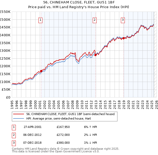 56, CHINEHAM CLOSE, FLEET, GU51 1BF: Price paid vs HM Land Registry's House Price Index