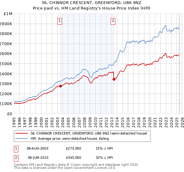 56, CHINNOR CRESCENT, GREENFORD, UB6 9NZ: Price paid vs HM Land Registry's House Price Index