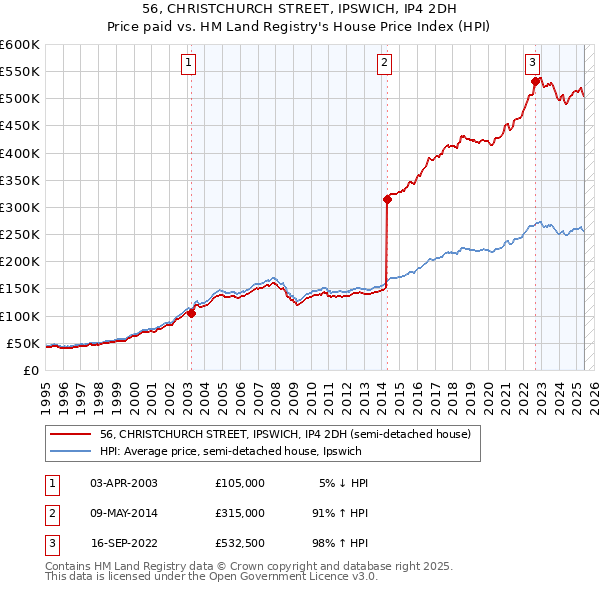 56, CHRISTCHURCH STREET, IPSWICH, IP4 2DH: Price paid vs HM Land Registry's House Price Index