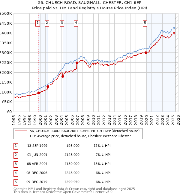 56, CHURCH ROAD, SAUGHALL, CHESTER, CH1 6EP: Price paid vs HM Land Registry's House Price Index