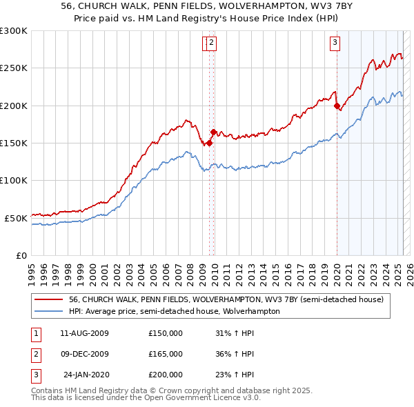 56, CHURCH WALK, PENN FIELDS, WOLVERHAMPTON, WV3 7BY: Price paid vs HM Land Registry's House Price Index
