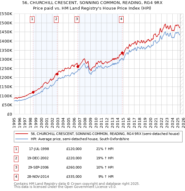 56, CHURCHILL CRESCENT, SONNING COMMON, READING, RG4 9RX: Price paid vs HM Land Registry's House Price Index