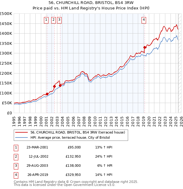 56, CHURCHILL ROAD, BRISTOL, BS4 3RW: Price paid vs HM Land Registry's House Price Index