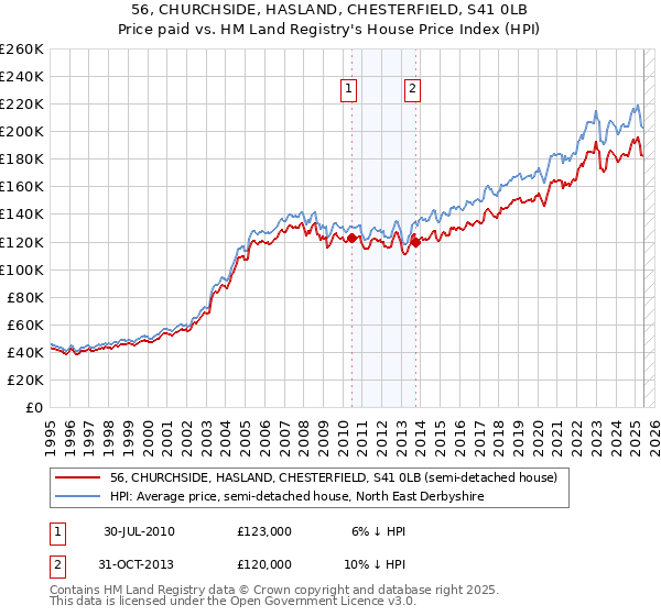 56, CHURCHSIDE, HASLAND, CHESTERFIELD, S41 0LB: Price paid vs HM Land Registry's House Price Index