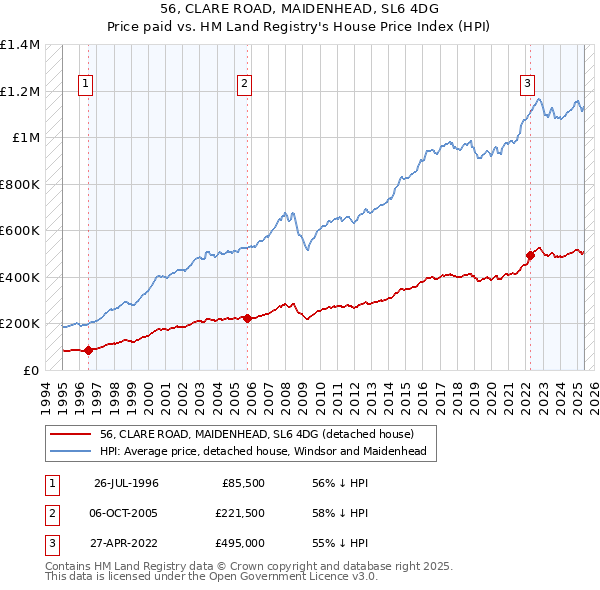 56, CLARE ROAD, MAIDENHEAD, SL6 4DG: Price paid vs HM Land Registry's House Price Index