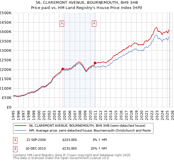 56, CLAREMONT AVENUE, BOURNEMOUTH, BH9 3HB: Price paid vs HM Land Registry's House Price Index