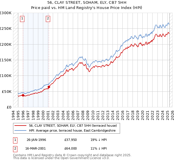 56, CLAY STREET, SOHAM, ELY, CB7 5HH: Price paid vs HM Land Registry's House Price Index