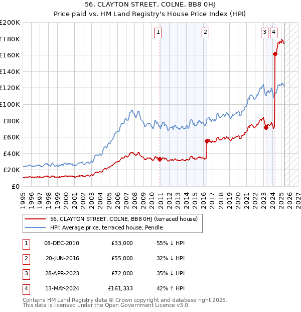 56, CLAYTON STREET, COLNE, BB8 0HJ: Price paid vs HM Land Registry's House Price Index