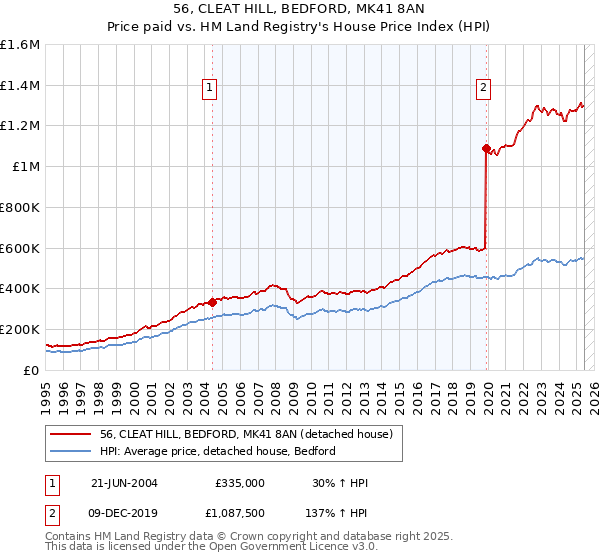 56, CLEAT HILL, BEDFORD, MK41 8AN: Price paid vs HM Land Registry's House Price Index