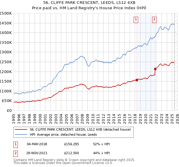 56, CLIFFE PARK CRESCENT, LEEDS, LS12 4XB: Price paid vs HM Land Registry's House Price Index