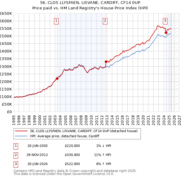 56, CLOS LLYSFAEN, LISVANE, CARDIFF, CF14 0UP: Price paid vs HM Land Registry's House Price Index