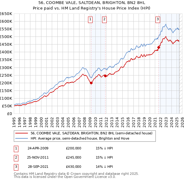56, COOMBE VALE, SALTDEAN, BRIGHTON, BN2 8HL: Price paid vs HM Land Registry's House Price Index
