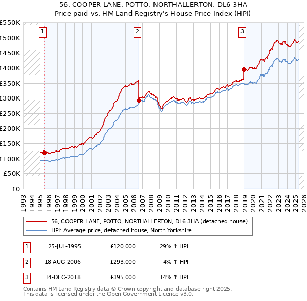 56, COOPER LANE, POTTO, NORTHALLERTON, DL6 3HA: Price paid vs HM Land Registry's House Price Index