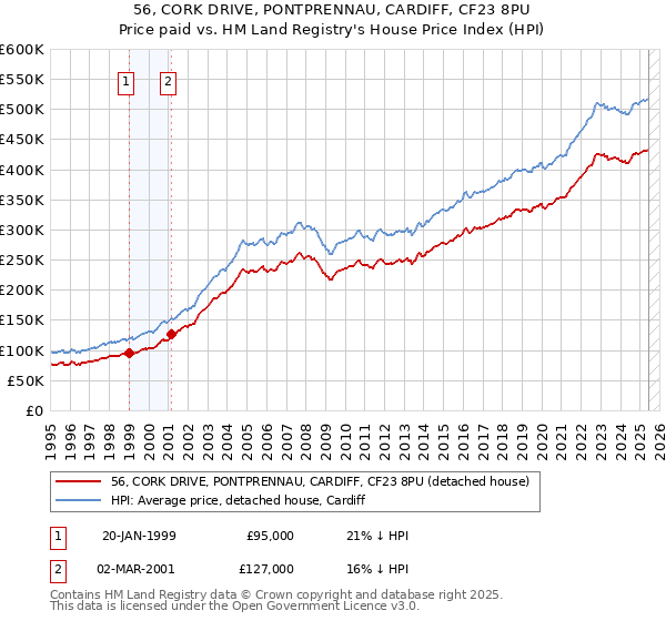 56, CORK DRIVE, PONTPRENNAU, CARDIFF, CF23 8PU: Price paid vs HM Land Registry's House Price Index
